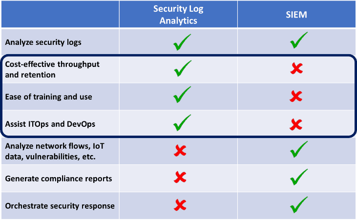 Log Analytics vs SIEM